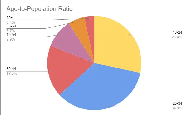 chatgpt-age-to-population-ratio