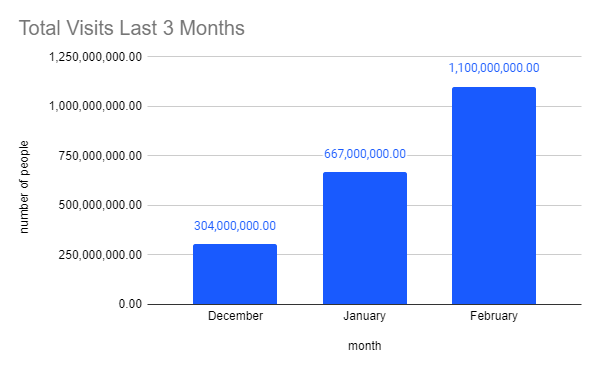 chatgpt-total-visits-last-3-months